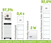 Topergebnisse der Stromspeicher-Inspektion 2020 in grafischer Darstellung.