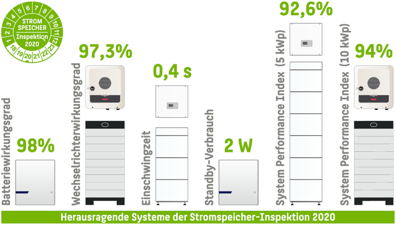 Topergebnisse der Stromspeicher-Inspektion 2020 in grafischer Darstellung.