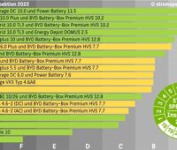 Grafik mit SPI-Vergleich von 21 PV-Speichern der Stromspeicher-Inspektion 2022.