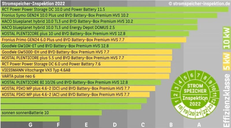 Grafik mit SPI-Vergleich von 21 PV-Speichern der Stromspeicher-Inspektion 2022.