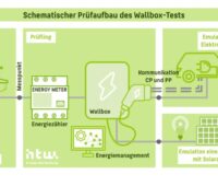 Eine Grafik zeigt den Aufbau des Tests für die Wallbox-Inspektion 2025, bei der solares Überschussladen aus der Photovoltaik-Anlage im Fokus stand.