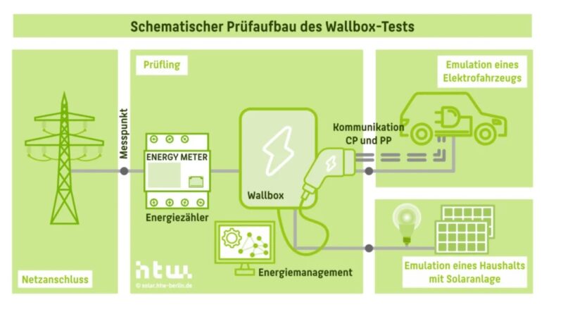 Eine Grafik zeigt den Aufbau des Tests für die Wallbox-Inspektion 2025, bei der solares Überschussladen aus der Photovoltaik-Anlage im Fokus stand.