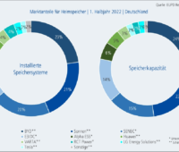 Grafik mit zwei Diagrammen zeigt Heimspeichersegmente und Anbieter