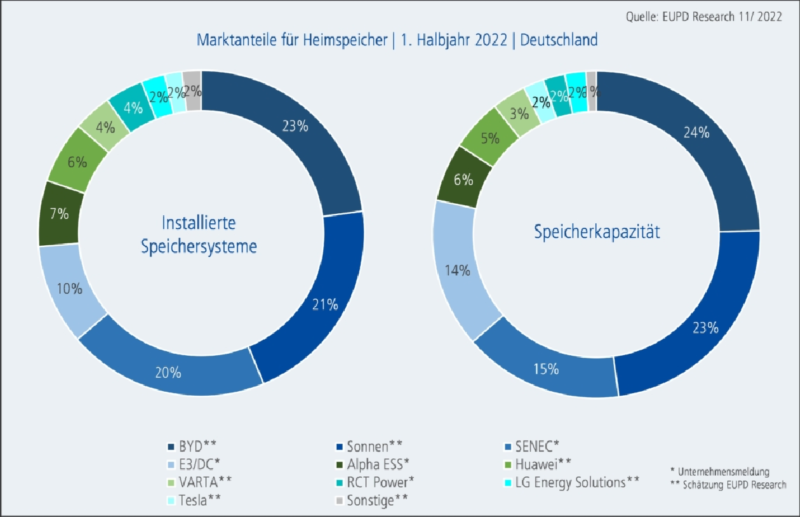 Grafik mit zwei Diagrammen zeigt Heimspeichersegmente und Anbieter