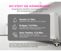 Das Foto zeigt eine Grafik mit den im Text genannten Zahlen der fossilen Heizungen Heizöl, Erdgas, Holz, Pellets in weißer Schrift auf dunkelgrau, dahinter liegend ein Foto eines Heizkörpers.