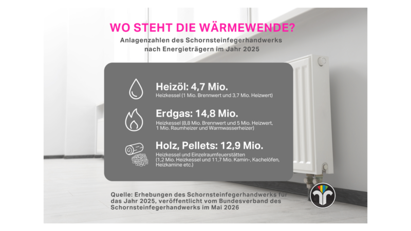 Das Foto zeigt eine Grafik mit den im Text genannten Zahlen der fossilen Heizungen Heizöl, Erdgas, Holz, Pellets in weißer Schrift auf dunkelgrau, dahinter liegend ein Foto eines Heizkörpers.