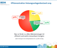 Eine Grafik gibt den Heizungsbestand in Deutschland wieder