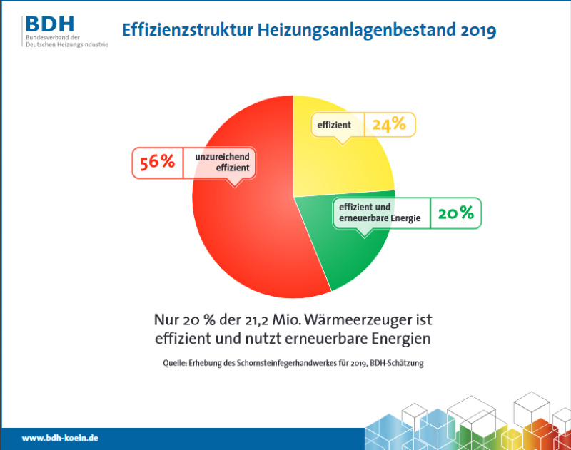Eine Grafik gibt den Heizungsbestand in Deutschland wieder