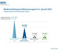 Grafik zeigt mehrere Pyramiden an einer Achse, die die Absatzzahlen im Heizungsmarkt im 1. Quartal 2023 darstellen.