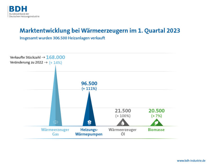 Grafik zeigt mehrere Pyramiden an einer Achse, die die Absatzzahlen im Heizungsmarkt im 1. Quartal 2023 darstellen.