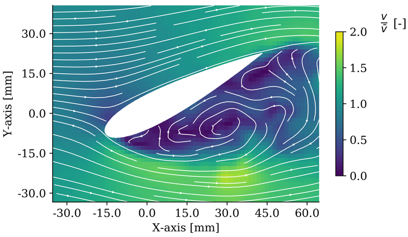 Grafik eines Flügerquerschnitts im Strömungskanal