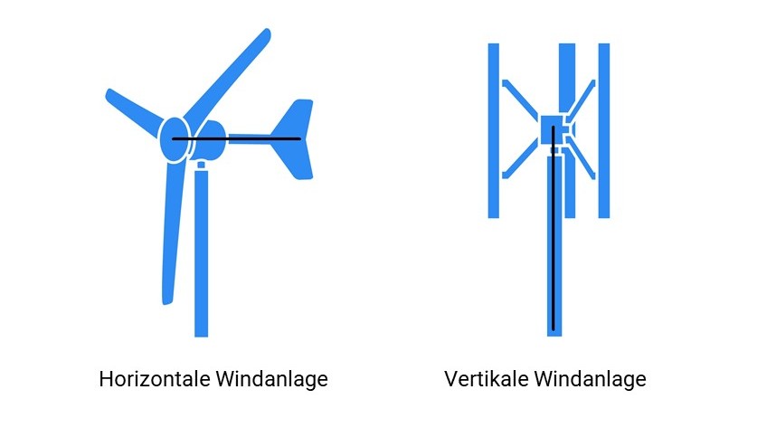 Kleinwindkraftanlagen: Windstrom für den Eigenverbrauch - Solarserver