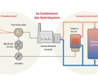 Die Grafik zeigt die Energieflüsse im Regelenergie-Kraftwerk aus Batterie, Elektrodenkessel und Wärmespeicher.