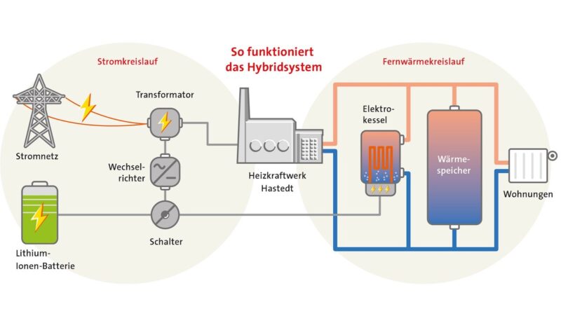 Die Grafik zeigt die Energieflüsse im Regelenergie-Kraftwerk aus Batterie, Elektrodenkessel und Wärmespeicher.