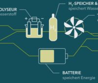 Schema zeigt Zusammenspiel von Batterien, Wasserstoff und Gasturbine zur Speicherung von Strom am Netz.