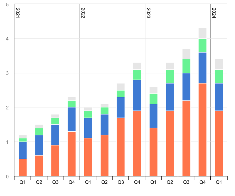 Balkendiagramm zeigt Verkauf von Elektroautos weltweit in den Jahren 2021 bis 2024, aus IEA EV Outlook