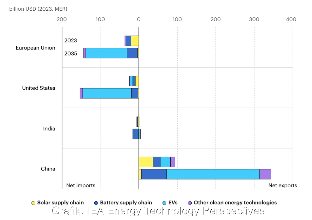Balkendiagramm zeigt Einnahmen oder Ausgaben der Länder für saubere Energietechnologien.