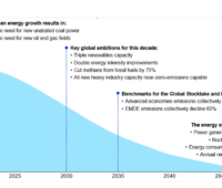 Diagramm zeigt Abnahme der Emissionen im Energiesektor von 2020 bis 2050.