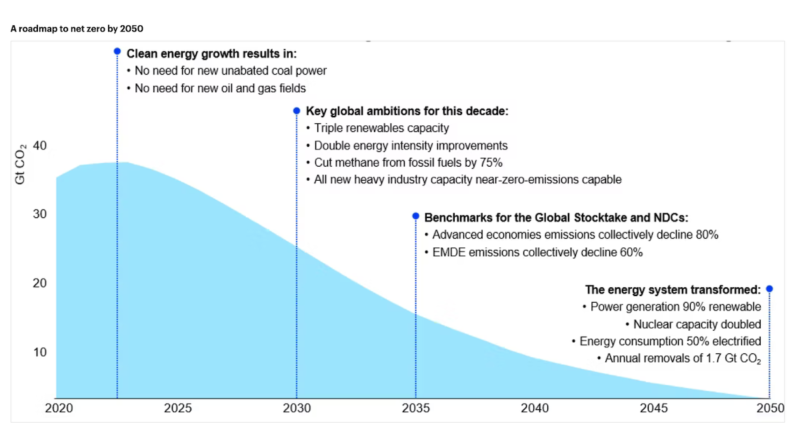 Diagramm zeigt Abnahme der Emissionen im Energiesektor von 2020 bis 2050.