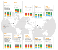 Grafik zeigt Weltkarte und charakteristische Daten für Energiewende in verschiedenen Erdteilen - Auszug aus dem World Energy Outlook der Internationale Energie Agentur.