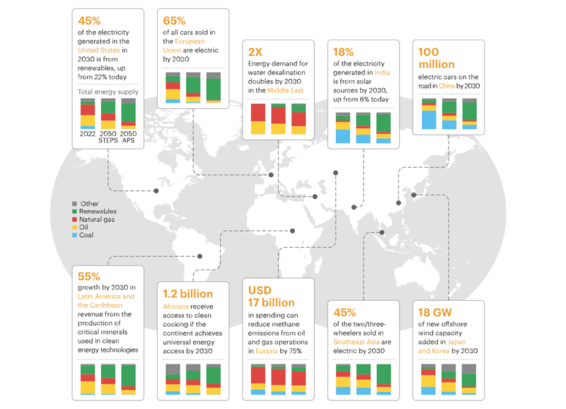 Grafik zeigt Weltkarte und charakteristische Daten für Energiewende in verschiedenen Erdteilen - Auszug aus dem World Energy Outlook der Internationale Energie Agentur.