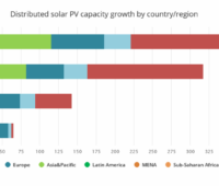 Die Grafik beschreibt verschiedene Szenarien zum Wachstum der dezentralen Photovoltaik und vergleicht mit der Wachstum der Vergangenheit