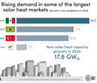 Im Bild eine Grafik von Solar Heat Worldwide 2025 mit den an stärksten wachsenden Solarthermie-Märkten 2024.