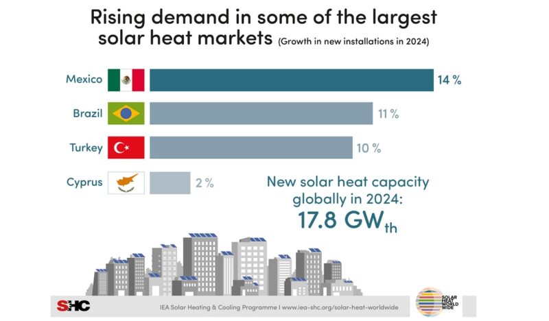 Im Bild eine Grafik von Solar Heat Worldwide 2025 mit den an stärksten wachsenden Solarthermie-Märkten 2024.