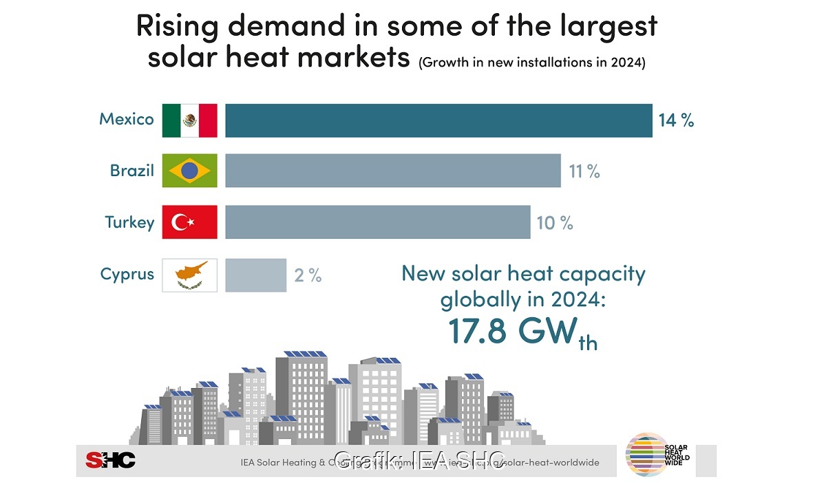Im Bild eine Grafik von Solar Heat Worldwide 2025 mit den an stärksten wachsenden Solarthermie-Märkten 2024.