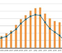 In Bild ein Balkendiagramm. Der globale Solarthermie-Markt von 2001 bis 2022 ist dort abgebildet.