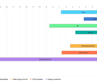 Zu sehen ist eine Grafik aus dem World Energy Outlook 2020, die die Abnahme der Energieträger mit Ausnahme der erneuerbaren Energien zeigt.
