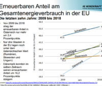 Zu sehen ist ein Diagramm: Österreich ist Ausbau-Schlusslicht bei den erneeurbaren Energien in Europa.