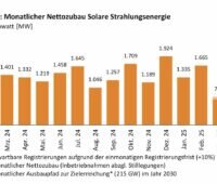 Monatlicher Nettozubau Solare Strahlungsenergie als Grafik für März 2025