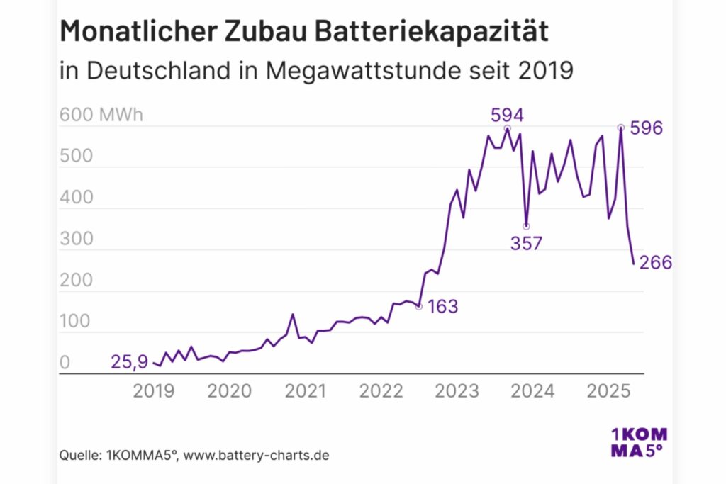 Grafik zum Monatlichen Zubau Batteriekapazität in Deutschland seit 2019