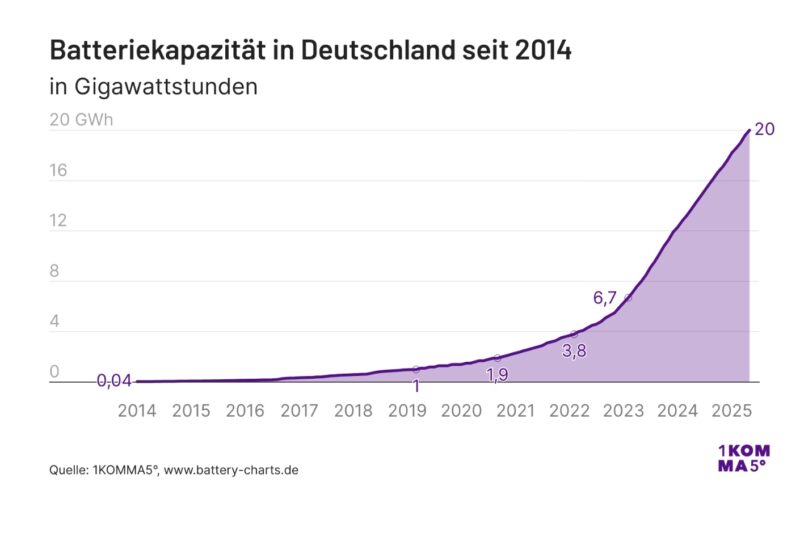 Grafik der Batteriekapazität in Deutschland seit 2014