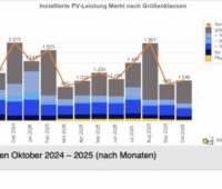 EWS-Grafik der PV-Meldezahlen Oktober 2024 bis 2025.