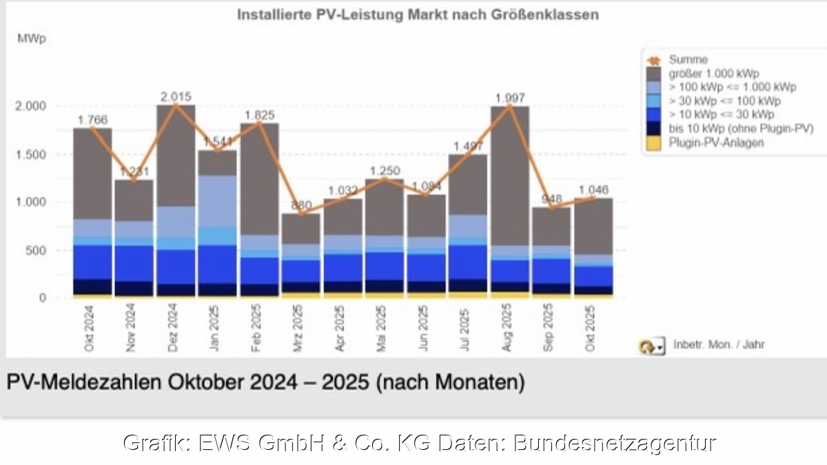 EWS-Grafik der PV-Meldezahlen Oktober 2024 bis 2025.