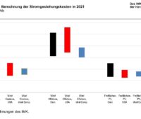 Im Bild eine Grafik, die die Kostenvorteile der USA beim Grünstrom zeigt.