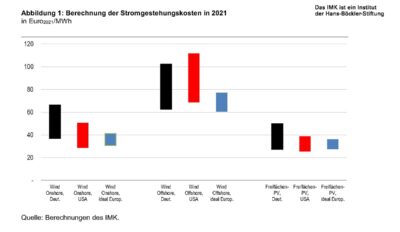 Im Bild eine Grafik, die die Kostenvorteile der USA beim Grünstrom zeigt.