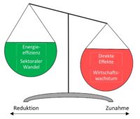 Zu sehen ist eine symbolisierte Waage, die zeigen soll, dass der Energieverbrauch durch Digitalisierung steigt.