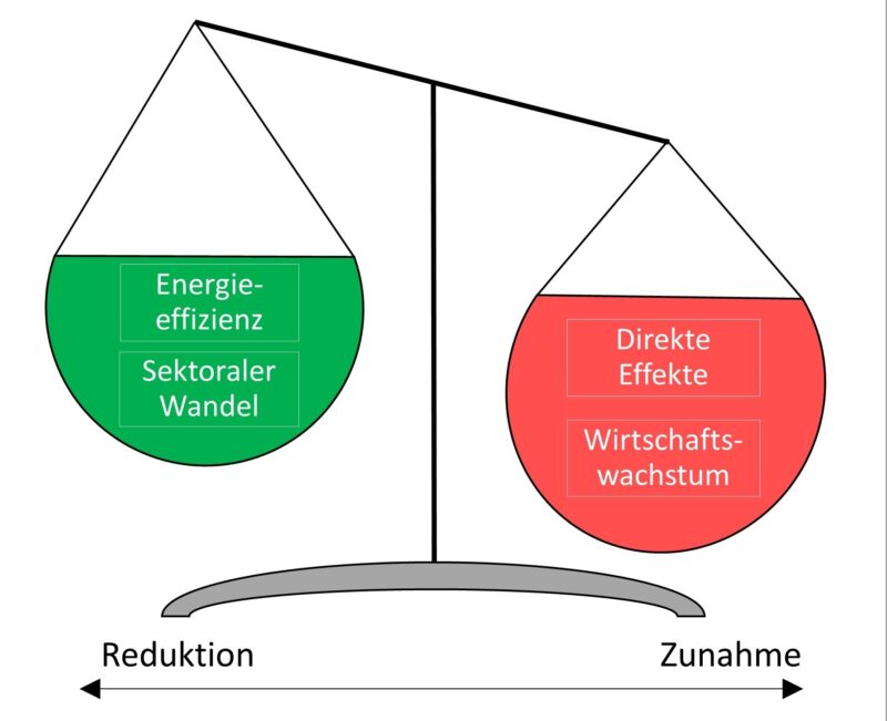 Zu sehen ist eine symbolisierte Waage, die zeigen soll, dass der Energieverbrauch durch Digitalisierung steigt.