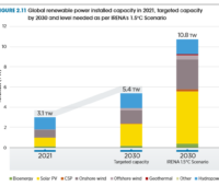 3-Säulendiagramm zeigt notwendigen Ausbau erneuerbarer Energien