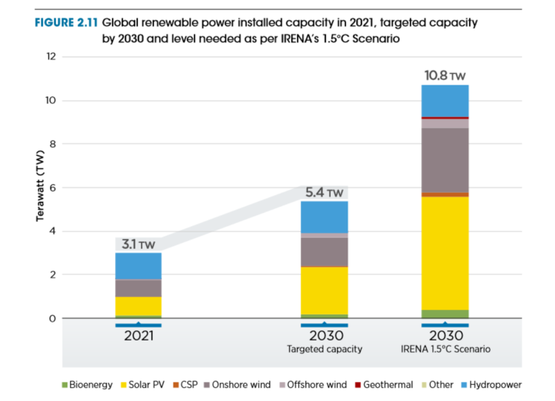 3-Säulendiagramm zeigt notwendigen Ausbau erneuerbarer Energien