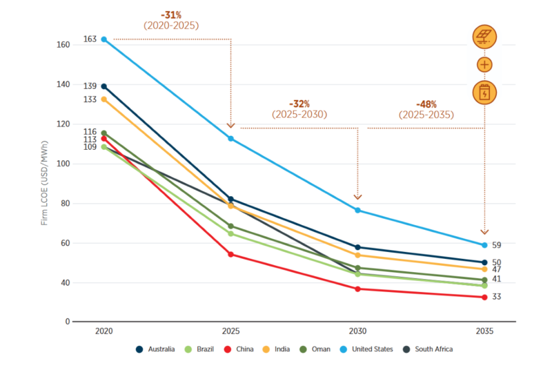 Grafik zeigt die starke Kostenreduktion für PV-Strom mit Speichern i ausgewählten einstrahlungsreichen Regionen der Erde.