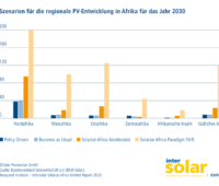 Grafik der Solarpotenziela Afrikas