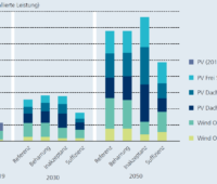 Kumulativ installierte Leistung von Photovoltaikanlagen sowie Windenergieanlagen in 2030 und 2050 für die vier untersuchten Szenarien.