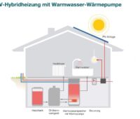 Zu sehen ist eine schematische Darstellung einer Hybridheizung mit Photovoltaik und Warmwasser-Wärmepumpe.