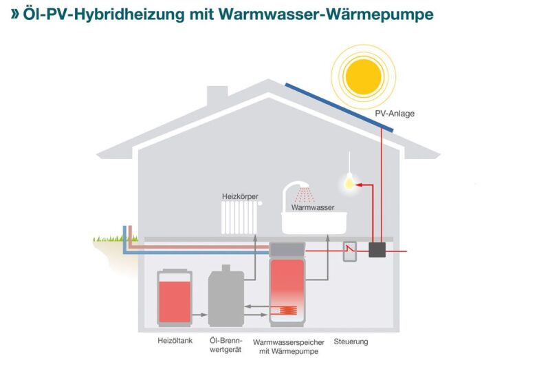 Zu sehen ist eine schematische Darstellung einer Hybridheizung mit Photovoltaik und Warmwasser-Wärmepumpe.
