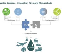 Zu sehen ist eine Infografik vom Institut für Wärme und Mobilität, das die Herstellung von synthetischen Kraftstoffen beschreibt.