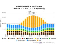 Grafik zeigt Beiträge einzelner Energieträger zur deutschen Stromerzeugung im Juli: sehr hoher Beitrag der PV zur Mittagszeit von 40.000 MW.